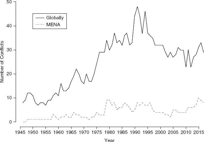 Figure 15 Internal wars MENA v the world Source Peace Research Institute - фото 7
