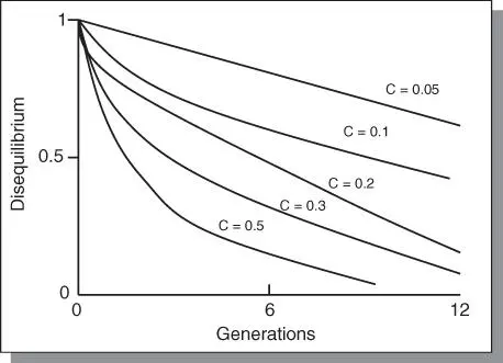 Figure 32The approach to linkage equilibrium under random mating of two loci - фото 23
