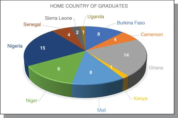 Figure B14PhD Plant Breeding graduates trained per country at WACCI - фото 12