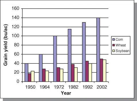 Figure 11The yield of major world food crops is steadily rising A significant - фото 7