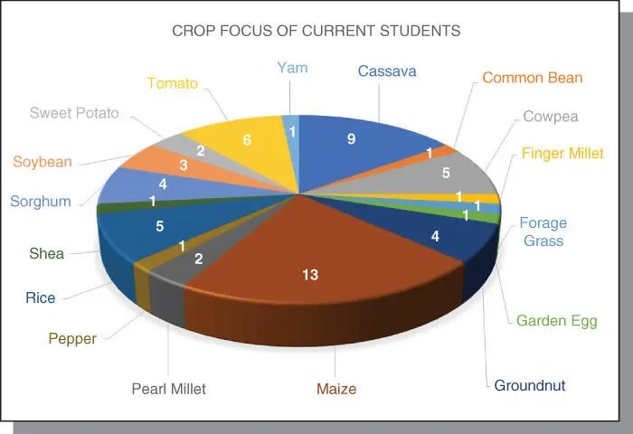Figure B11The focal crops of PhD Plant Breeding students of the WACCI - фото 9