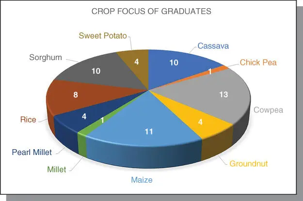 Figure B13The focal crops of PhD graduates of the WACCI Programme 20132018 - фото 11