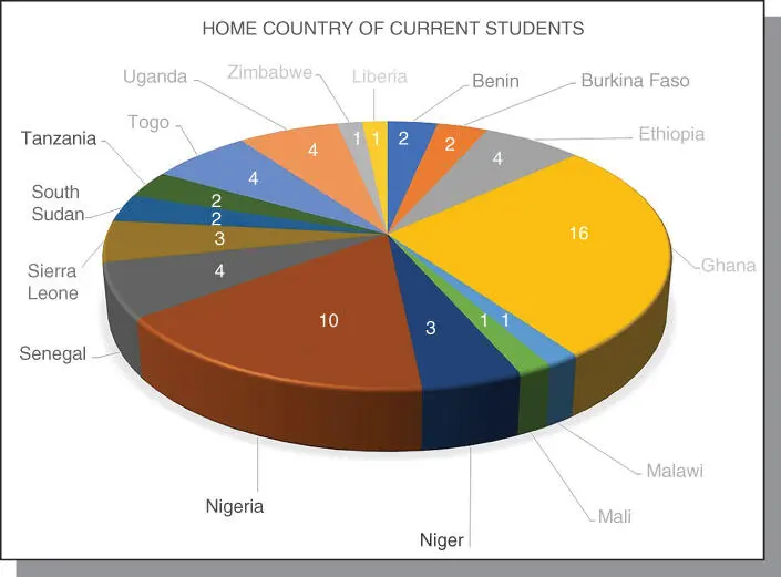 Figure B12Home countries of current WACCI students showing student numbers per - фото 10