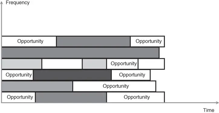 Figure 22Twodimensional spectrum sensing A secondary user can use this - фото 9