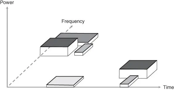 Figure 23ThreeDimensional spectrum sensing Notice that more dimensions can - фото 10