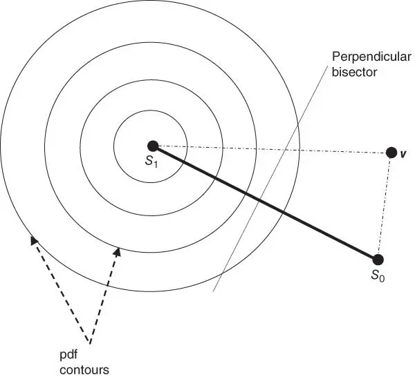 Figure 35PDF contour of a PSK signal and perpendicular bisector between two - фото 61