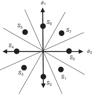 Figure 34Decisions zones for 8ary PSK Figure 35PDF contour of a PSK signal - фото 60