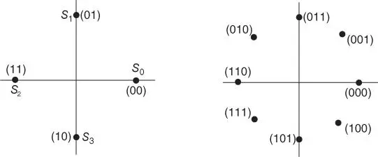 Figure 334ary PSK and 8ary PSK Notice that using twodimensional signal - фото 59