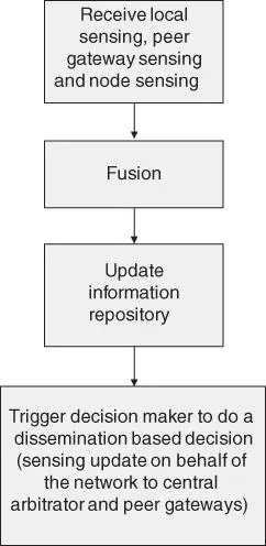 Figure 55Gateway DSA engine upward propagation of spectrum sensing - фото 97