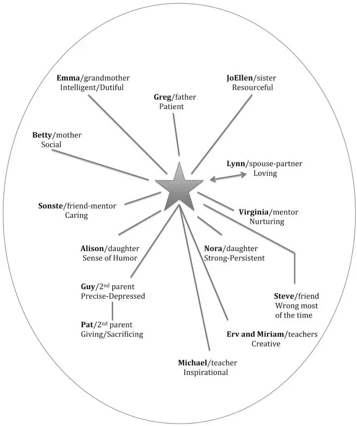 FIGURE 31 Jims Wheel of Influence Another tool you may want to create is a - фото 12
