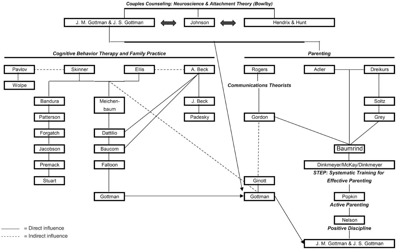FIGURE A24 EvidenceBased Practice in Couples and Family Counseling - фото 10