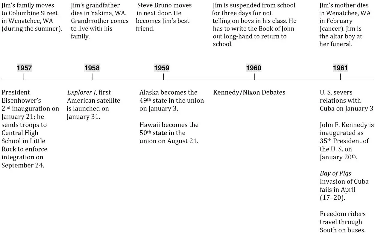 FIGURE 32 A Small Segment of Jims Family Timeline 19571961 Ages 1014 - фото 13
