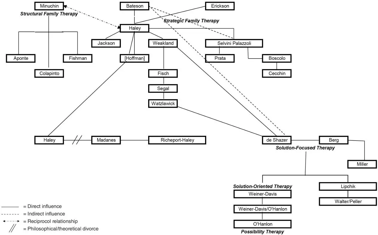 FIGURE A22 Structural Strategic SolutionFocusedSolutionOriented Models - фото 8