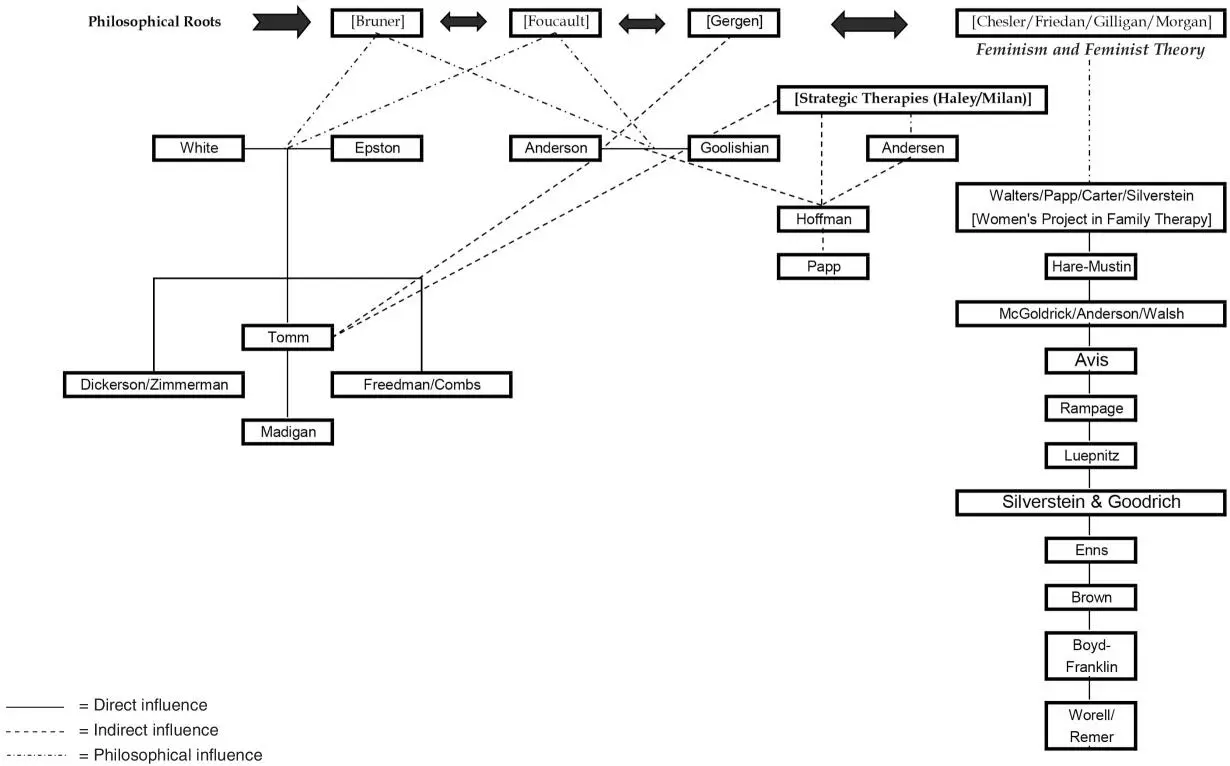 FIGURE A23 From Postmodern Social Constructionism to Feminism FIGURE - фото 9