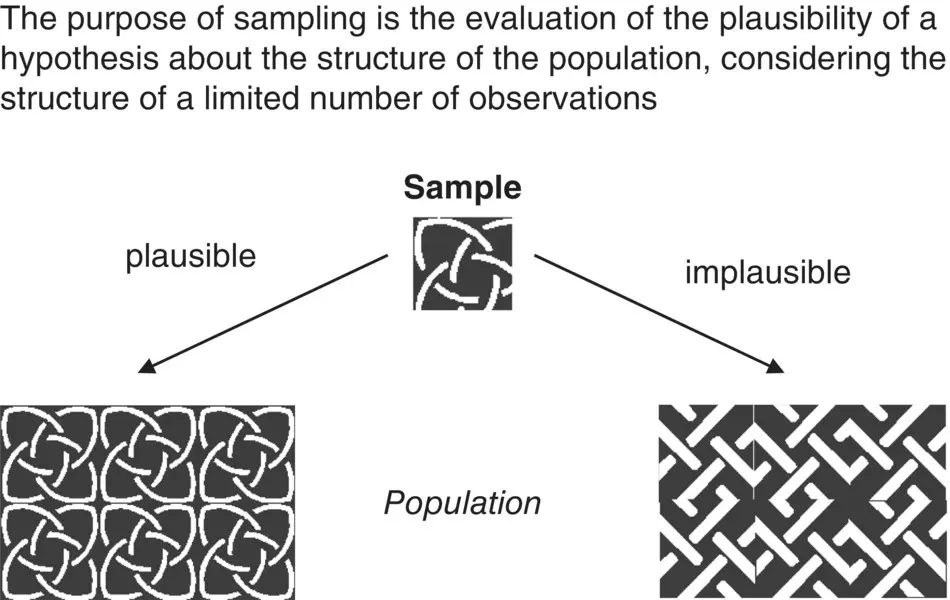 Figure 17 Modern view of the purpose of sampling The purpose of sampling is - фото 10