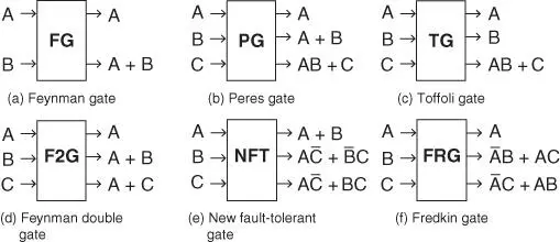 Figure 12Popular reversible gates Figure 13Reversible Feynman gate - фото 110