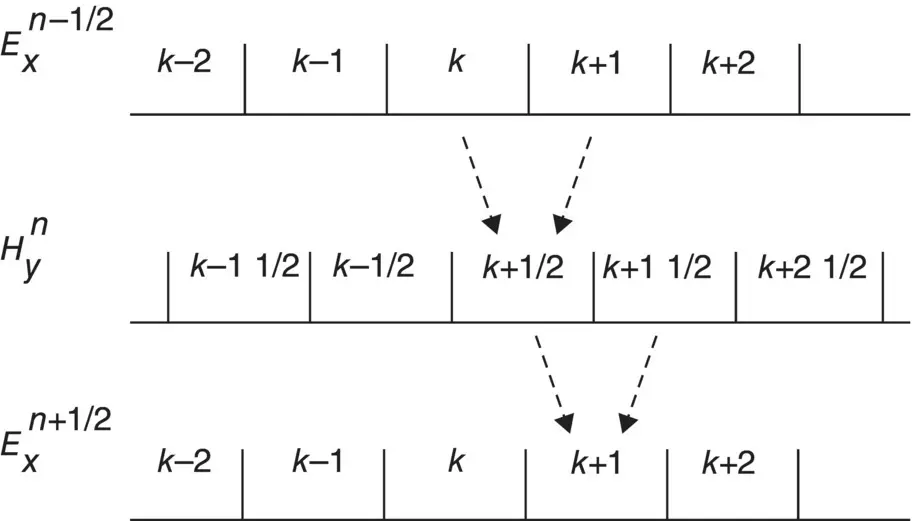 Figure 11 Interleaving of the E and H fields in space and time in the FDTD - фото 11