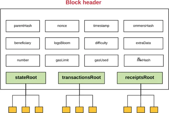 FIGURE 35Ethereum block header Each Ethereum block header contains - фото 38