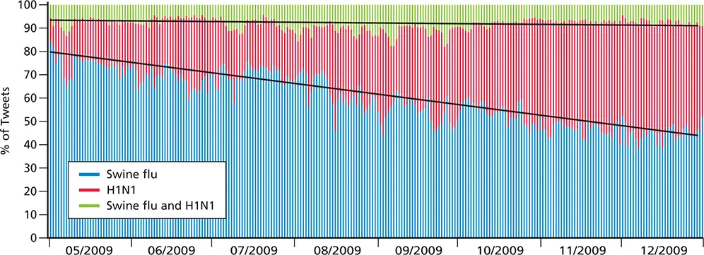 Figure 19 Twitter as a tool in viral epidemiology Between May 1 and December - фото 20