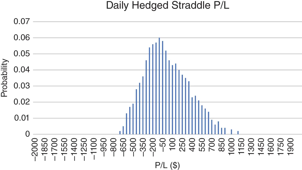 FIGURE 13 The terminal PL distribution of a single oneyear ATM straddle that - фото 11