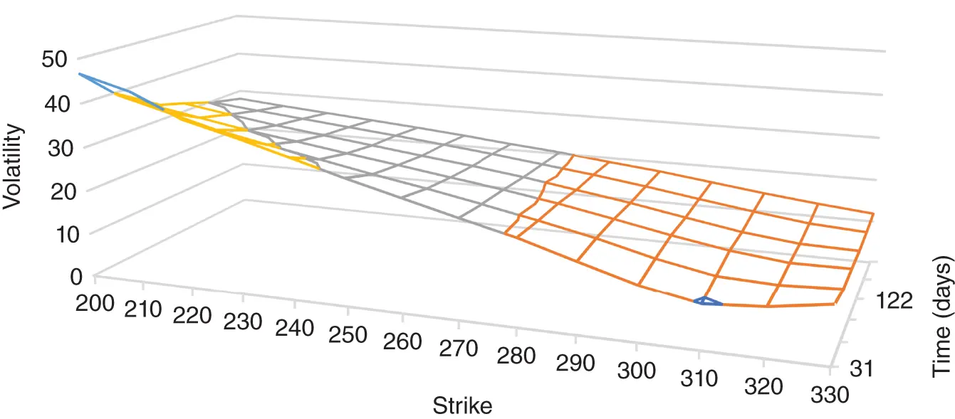 FIGURE 11 The implied volatility surface for SPY on September 10 2019 - фото 9