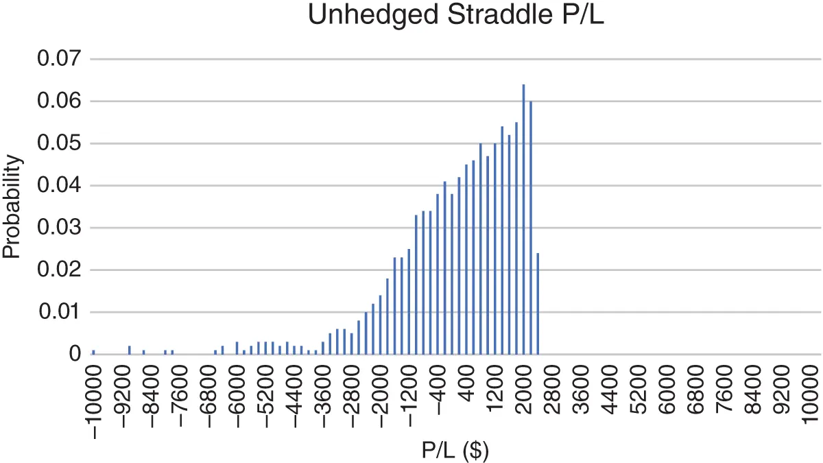 FIGURE 12 The terminal PL distribution of a single short oneyear ATM straddle - фото 10