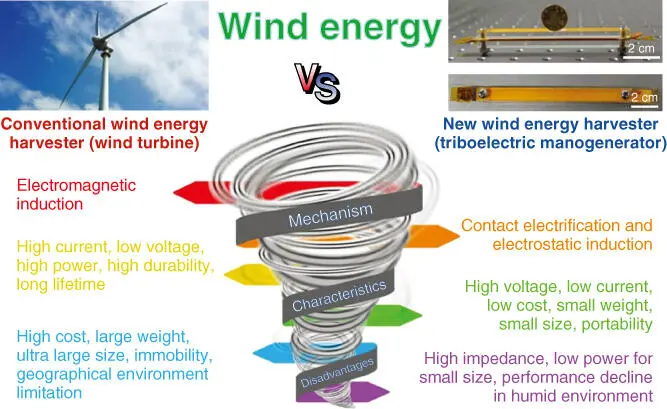 Figure 225The comparison between conventional wind harvester and new wind - фото 49