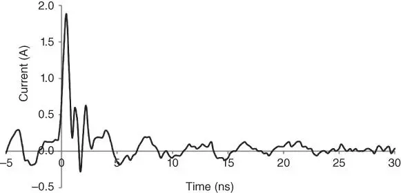 Figure 214ESD waveform from screwdriver blade charged to 530 V Charge - фото 63
