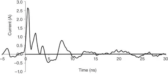 Figure 215ESD waveform from a160 180 mm metal plate charged to 550 V Charge - фото 64