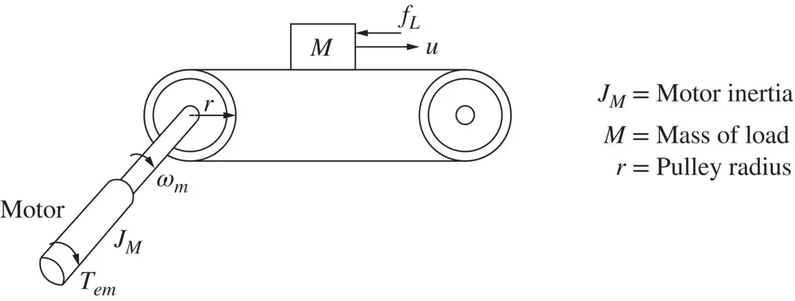 Fig 214 Combination of rotary and linear motion In such a system the - фото 87