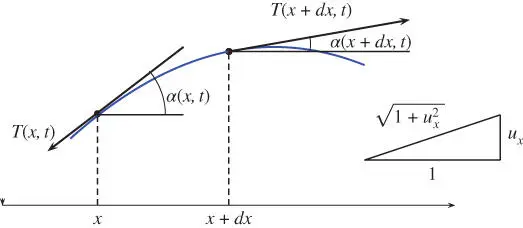 Figure 14A vibrating string Thus using Lemma 11 1515 gives the - фото 381