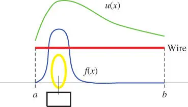 Figure 13A heatconducting onedimensional wire To this end let denote the - фото 248