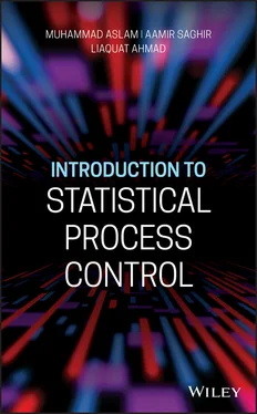 Muhammad Aslam Introduction to Statistical Process Control обложка книги