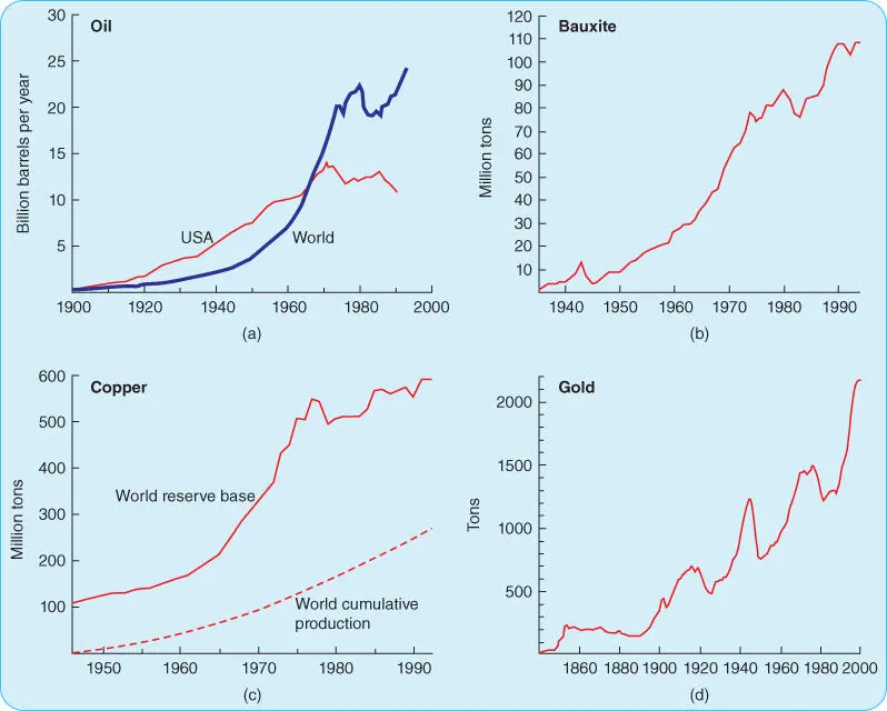 Figure 6Global production trends for oil a bauxite b copper c and gold - фото 11