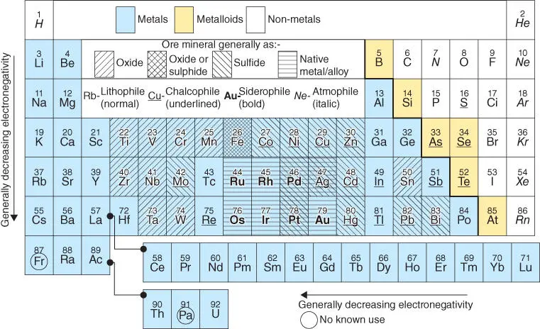 Figure 4Periodic table showing the elements with atomic numbers from 1 to 92 - фото 6