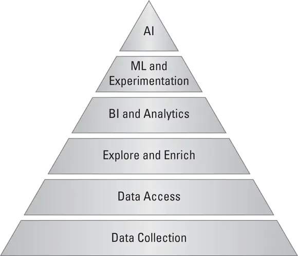 FIGURE 35Pyramid of critical success factors for AI and analytics Table - фото 39