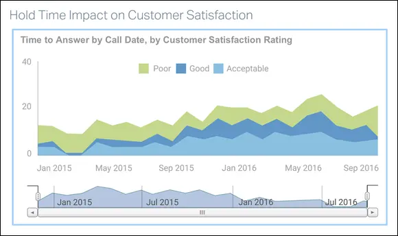 FIGURE 34Relationship Call center wait time versus satisfaction score - фото 38