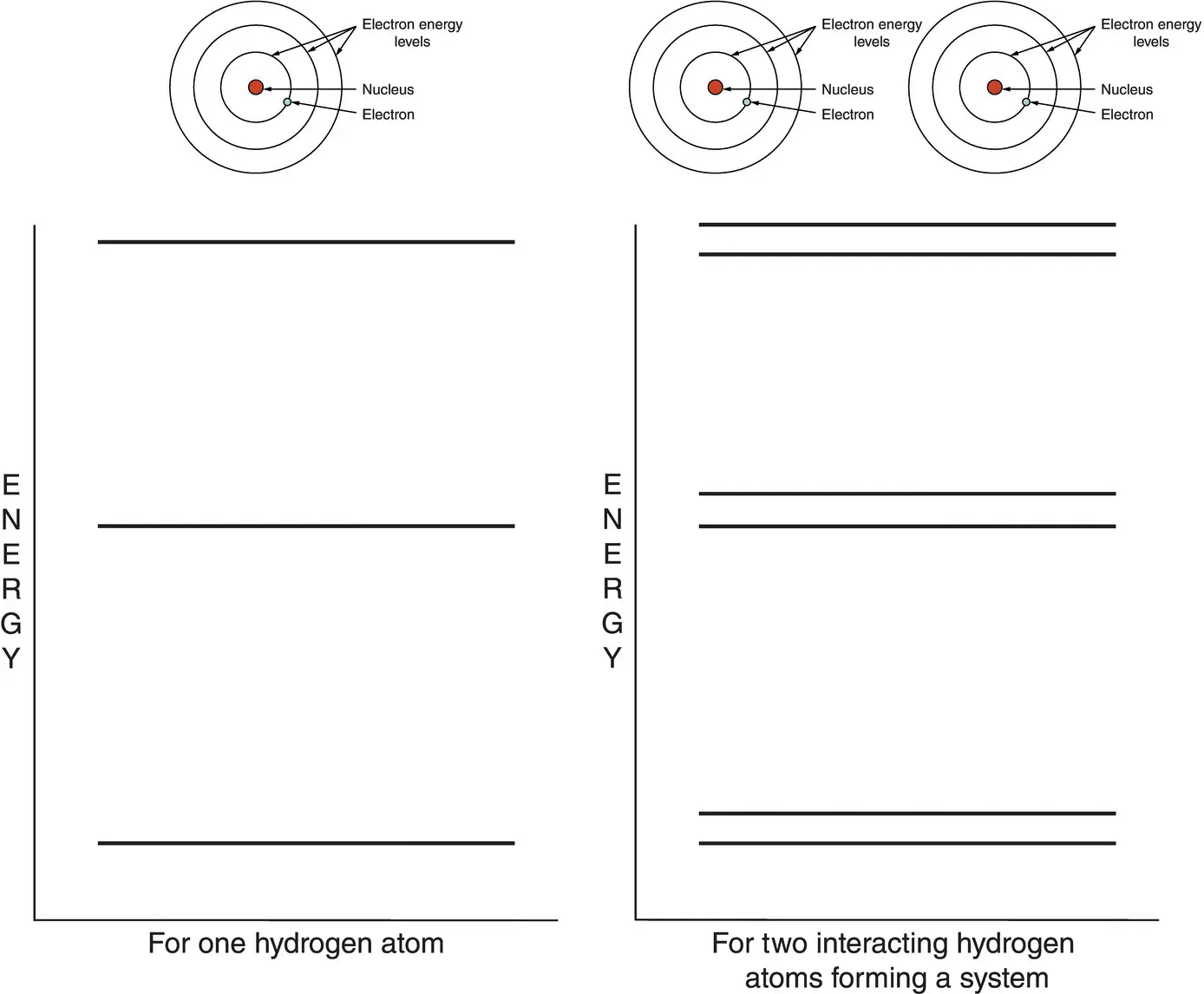 Figure 22 When two hydrogen atoms are so close that they form a single system - фото 28