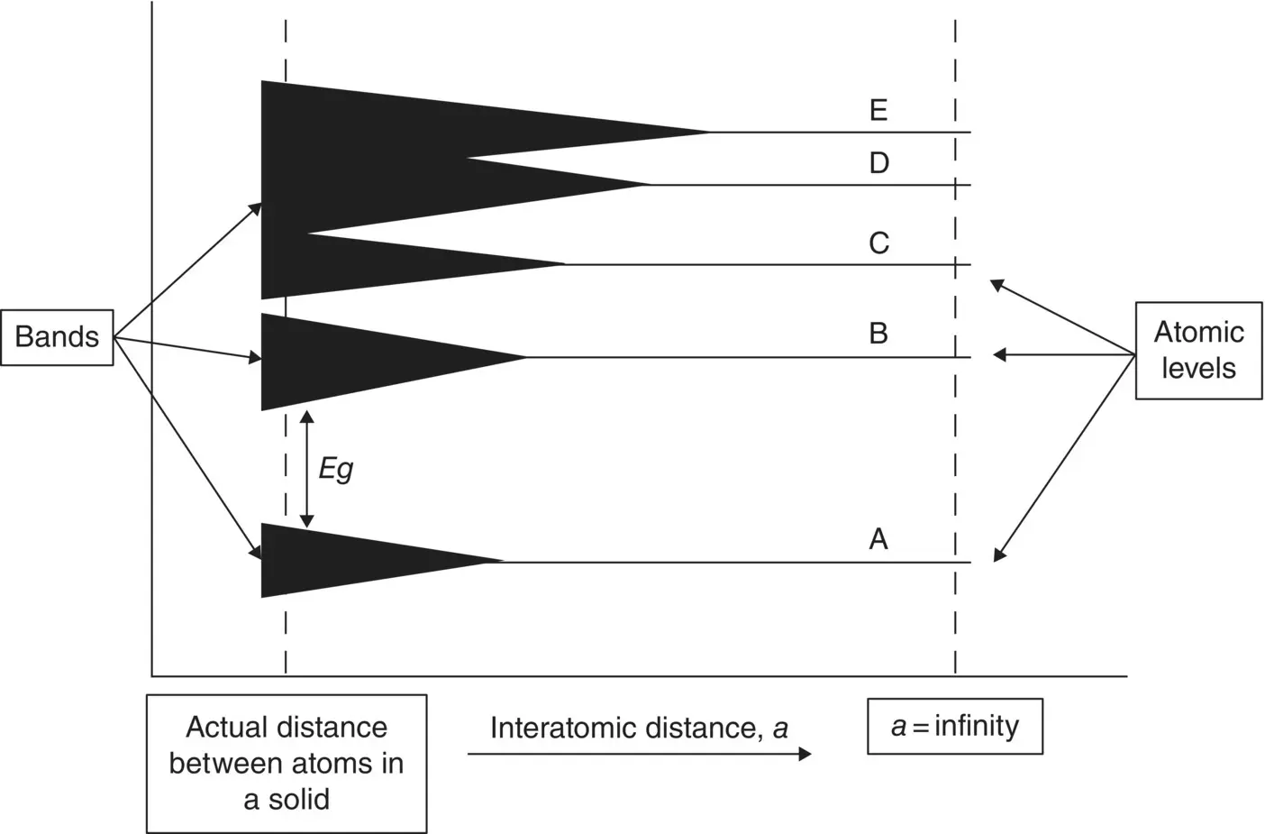 Figure 24 Atomic levels split into bands as the interatomic distance between - фото 30