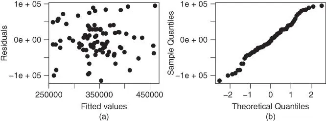 FIGURE 22 Residual plots for the home price data using the best - фото 332