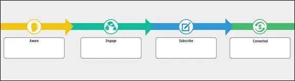 FIGURE 21Acquisition campaigns move prospects from the Aware to Converted - фото 40