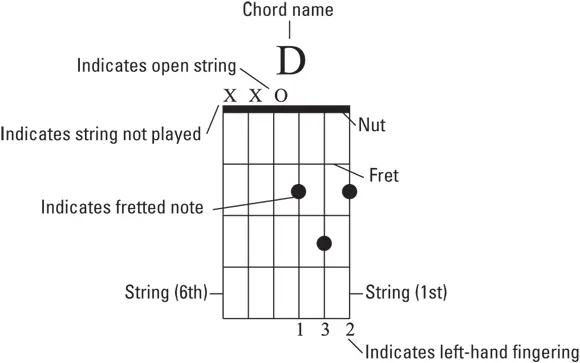 Guitar Exercises For Dummies - изображение 11