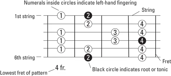 FIGURE 13The anatomy of a neck diagram Recognizing rhythm slashes Rhythm - фото 13
