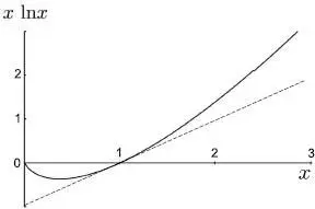 Figure 1 Plot of the function x lnx At x 1 this curve is tangent to the - фото 907