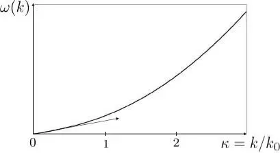 Figure 1 Bogolubov spectrum variations of the function ω k given by - фото 542