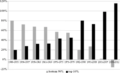 Figure 1 Distribution of Average Income Growth During Expansions Source - фото 1