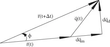 Figure 11A vector changing with time Figure 11shows the vector that changes - фото 10