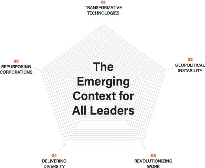 Figure 11 The Emerging Context for All Leaders 1 Transformative - фото 4