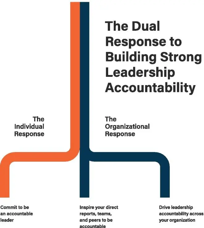 Figure I2 The Dual Response to Build Strong Leadership Accountability The - фото 3