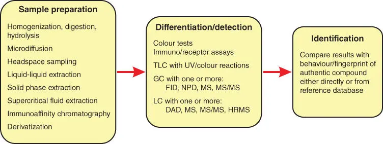Figure 11 The three key steps in systematic toxicological analysis The aim of - фото 5